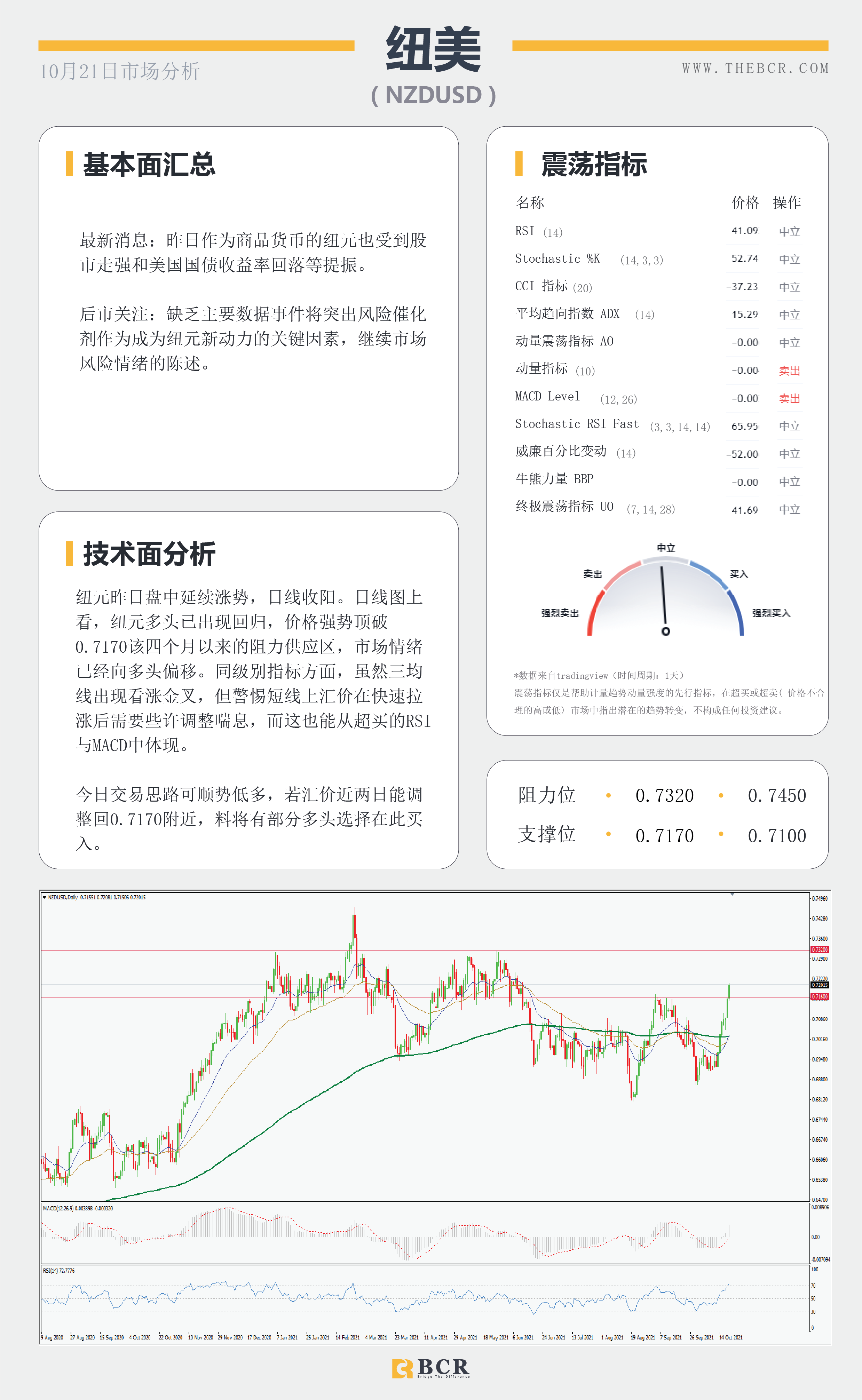 【BCR今日市场分析2021.10.21】纽元喜迎五日连涨 金价头部寻求方向