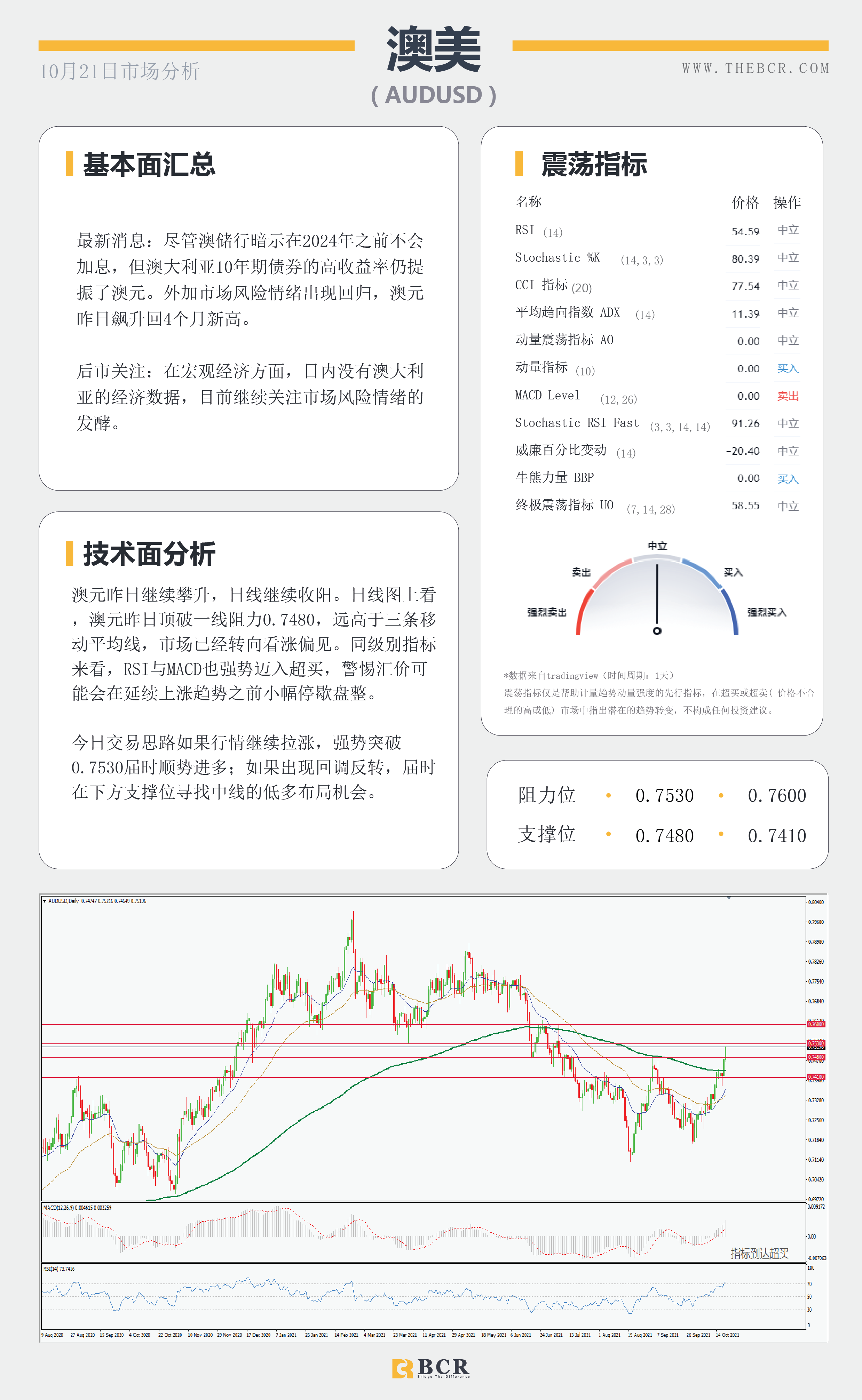 【BCR今日市场分析2021.10.21】纽元喜迎五日连涨 金价头部寻求方向