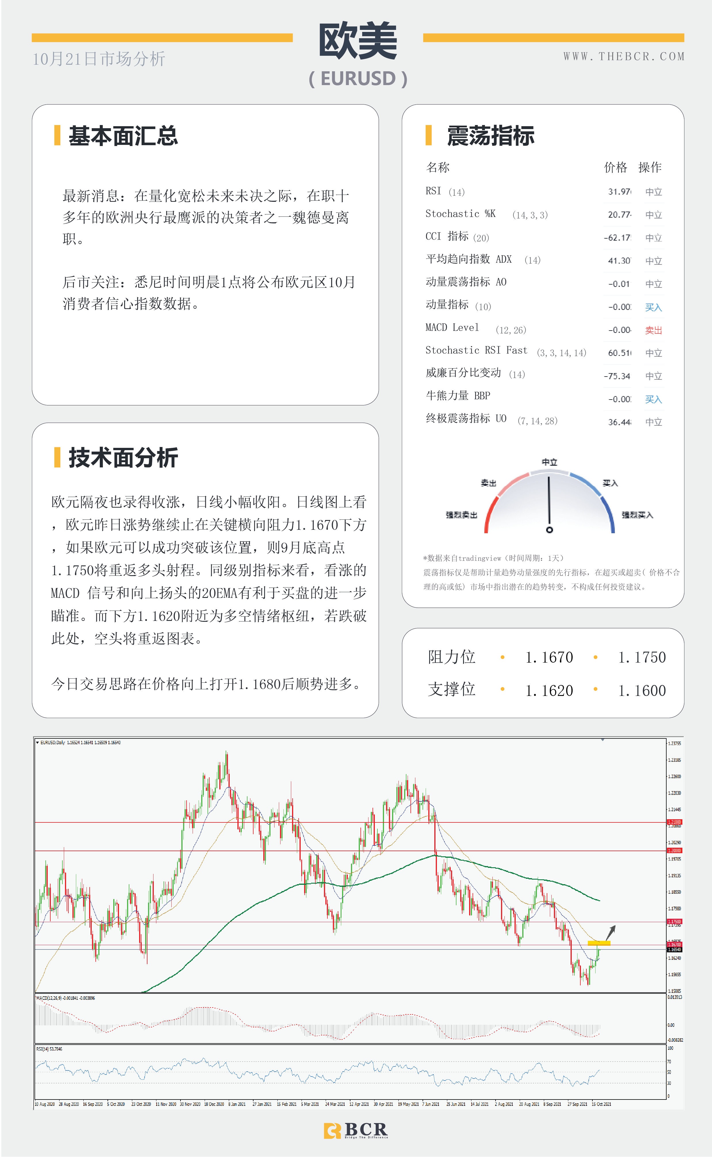 【BCR今日市场分析2021.10.21】纽元喜迎五日连涨 金价头部寻求方向