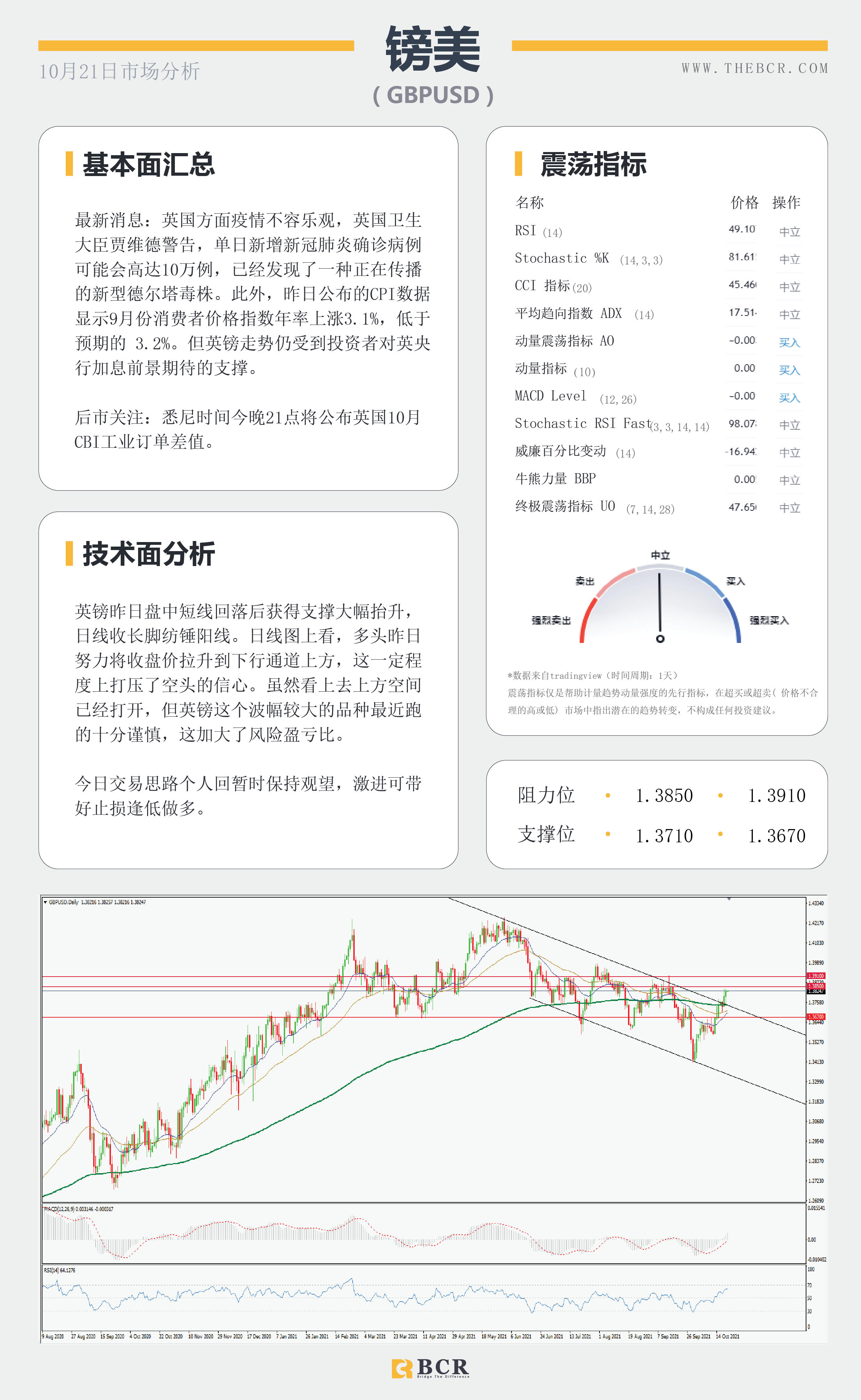 【BCR今日市场分析2021.10.21】纽元喜迎五日连涨 金价头部寻求方向