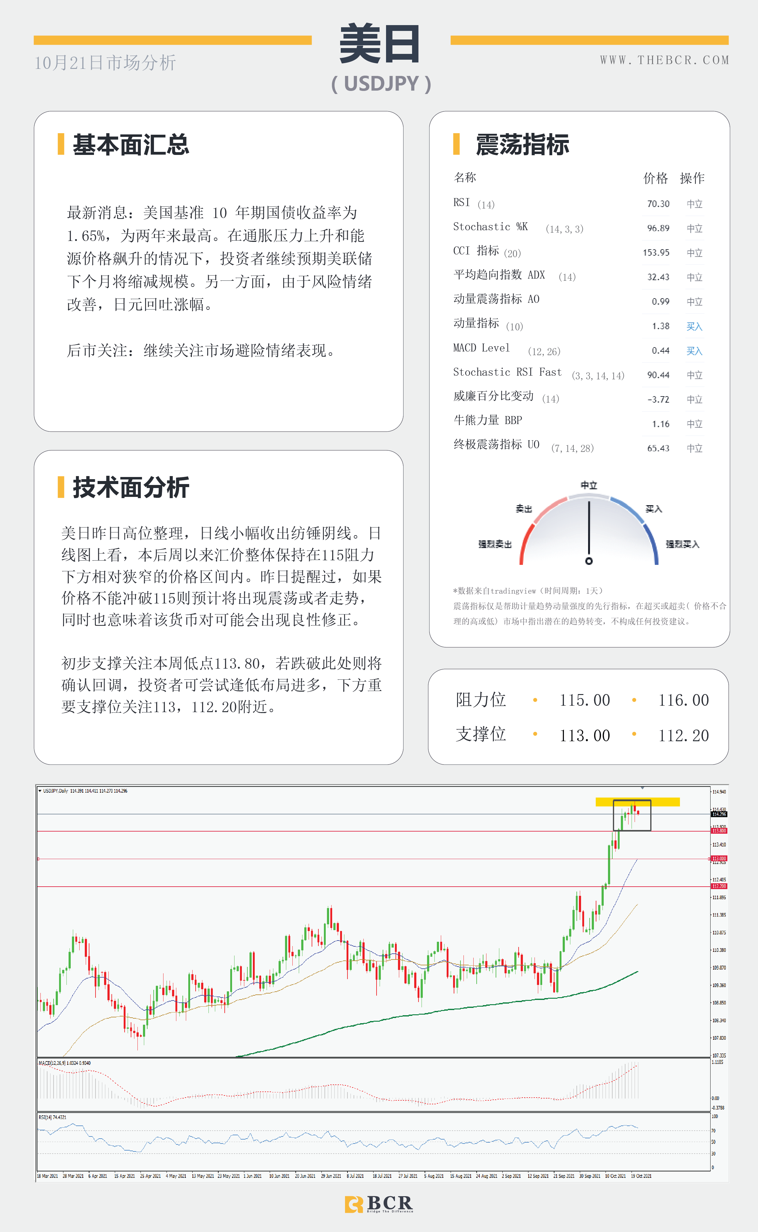 【BCR今日市场分析2021.10.21】纽元喜迎五日连涨 金价头部寻求方向