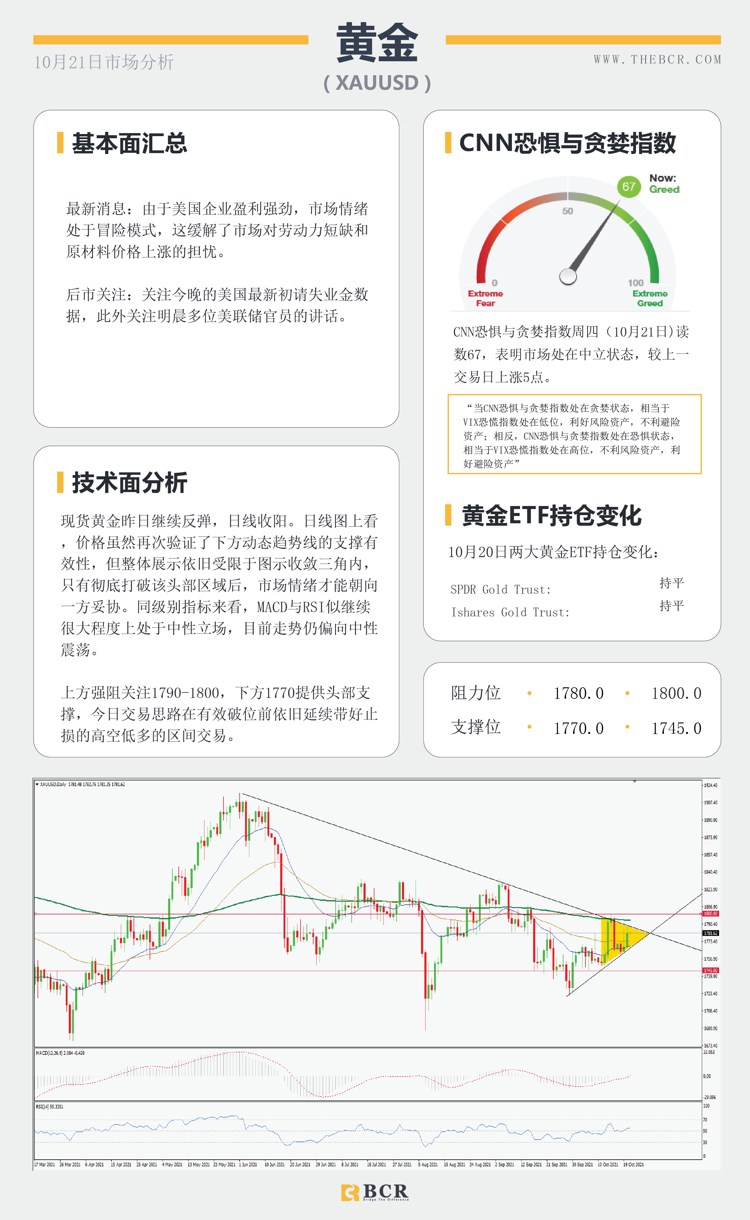 【BCR今日市场分析2021.10.21】纽元喜迎五日连涨 金价头部寻求方向