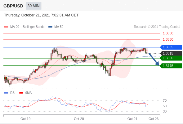 FxPro浦汇：2021年10月21日欧洲开市前，每日技术分析