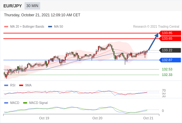 FxPro浦汇：2021年10月21日欧洲开市前，每日技术分析