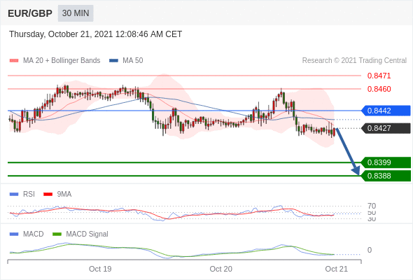 FxPro浦汇：2021年10月21日欧洲开市前，每日技术分析