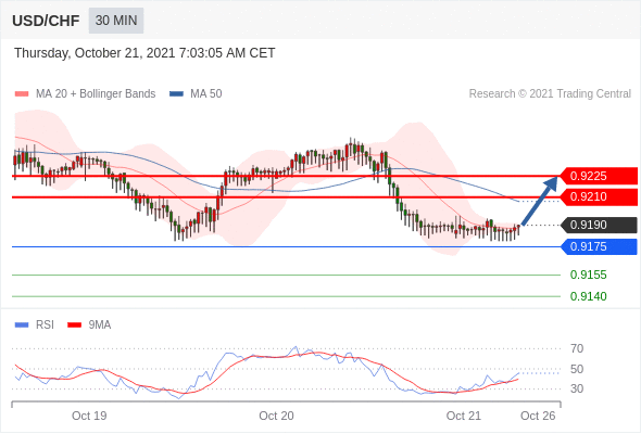 FxPro浦汇：2021年10月21日欧洲开市前，每日技术分析