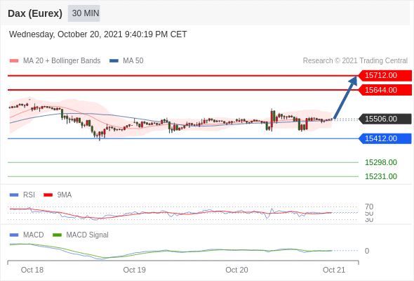 FxPro浦汇：2021年10月21日欧洲开市前，每日技术分析