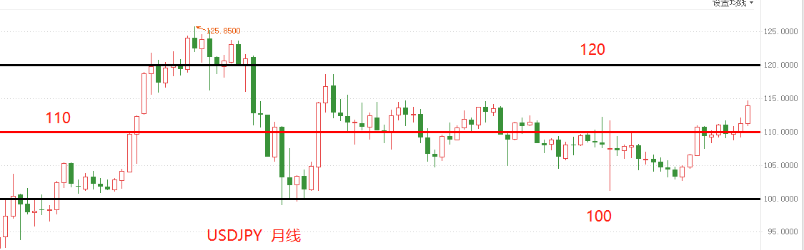 ATFX：长期震荡逻辑之下，USDJPY正向上限阻力位运行