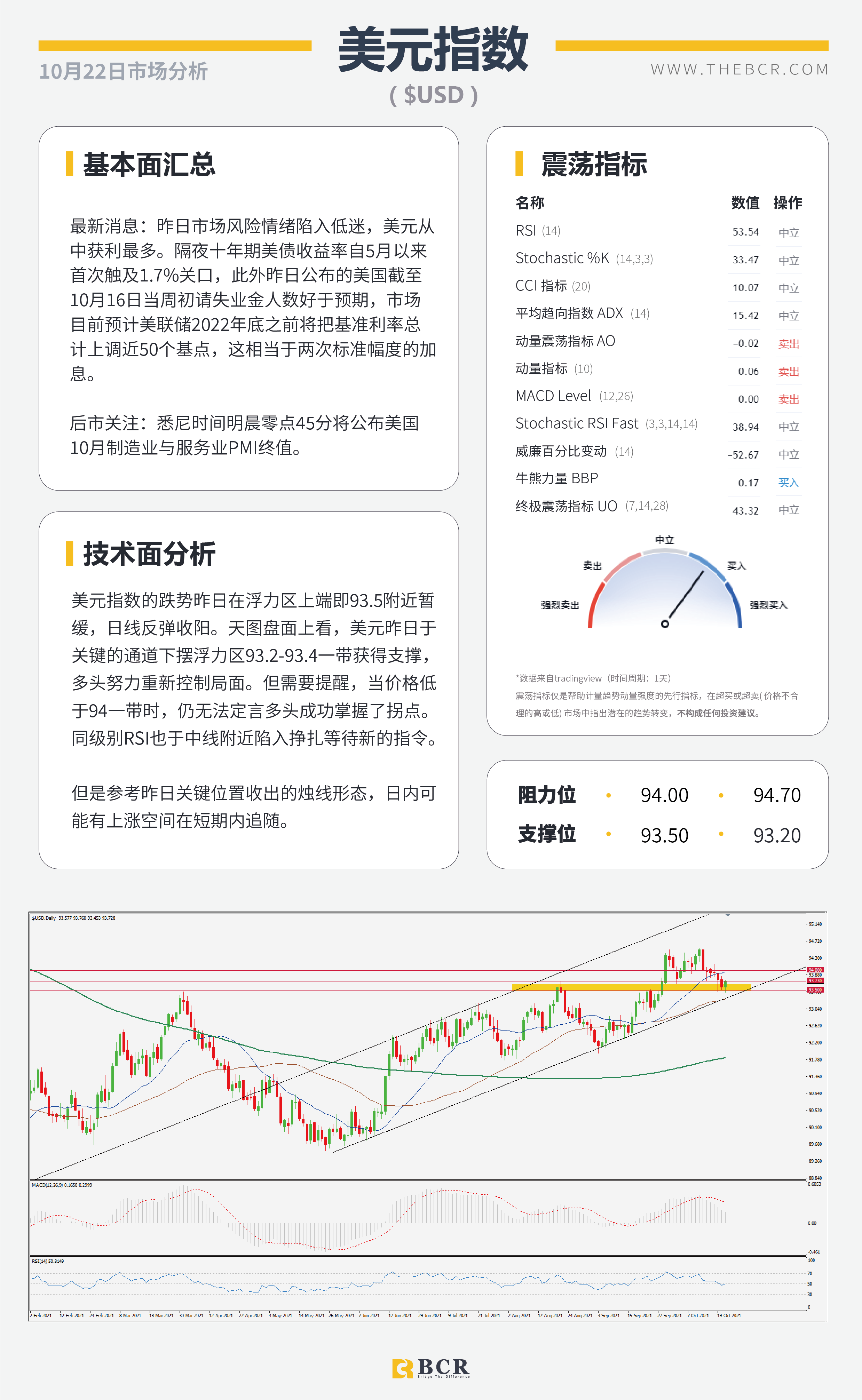 【BCR今日市场分析2021.10.22】非美涨势迎来喘息 恒大重燃悲观基调