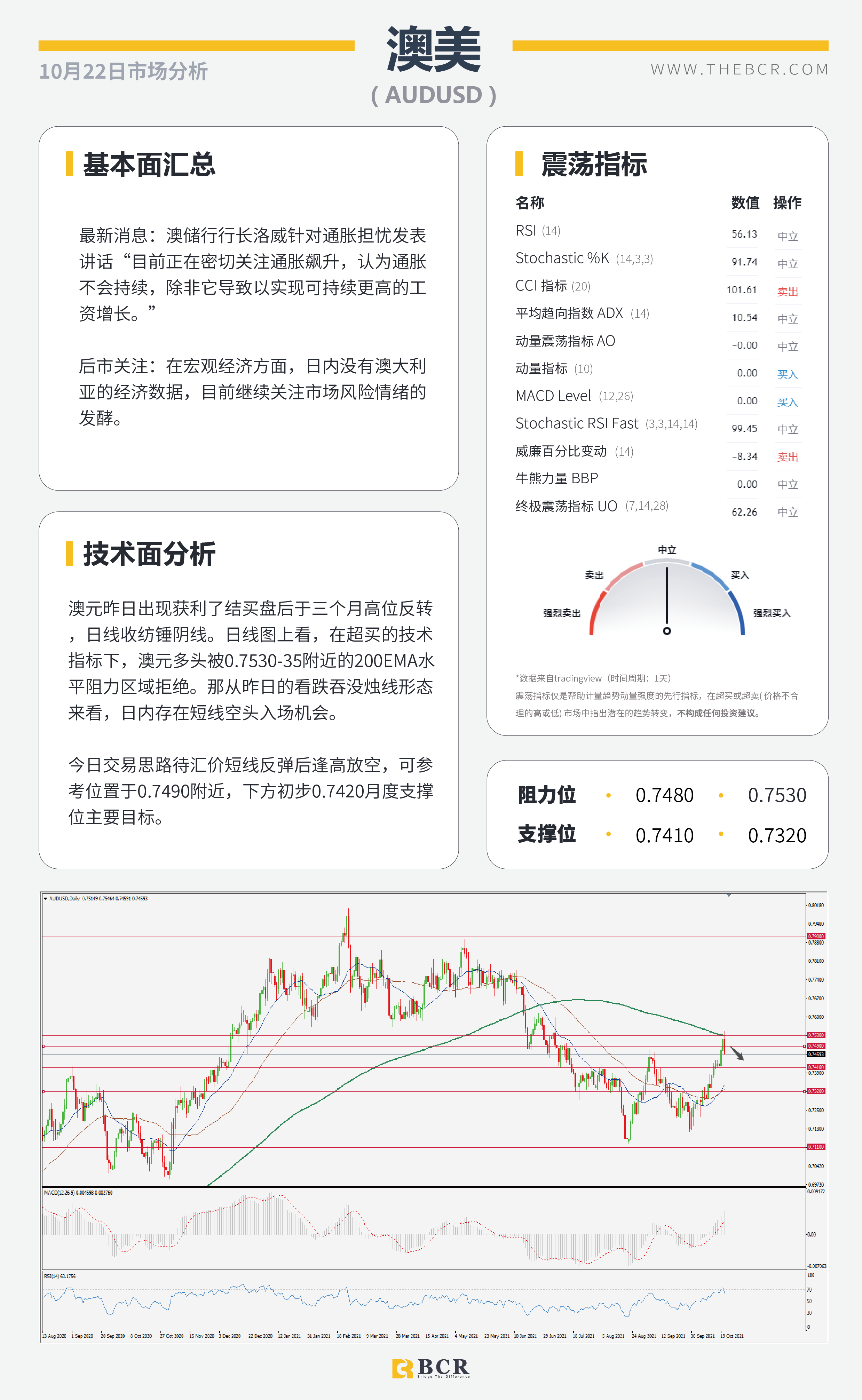 【BCR今日市场分析2021.10.22】非美涨势迎来喘息 恒大重燃悲观基调