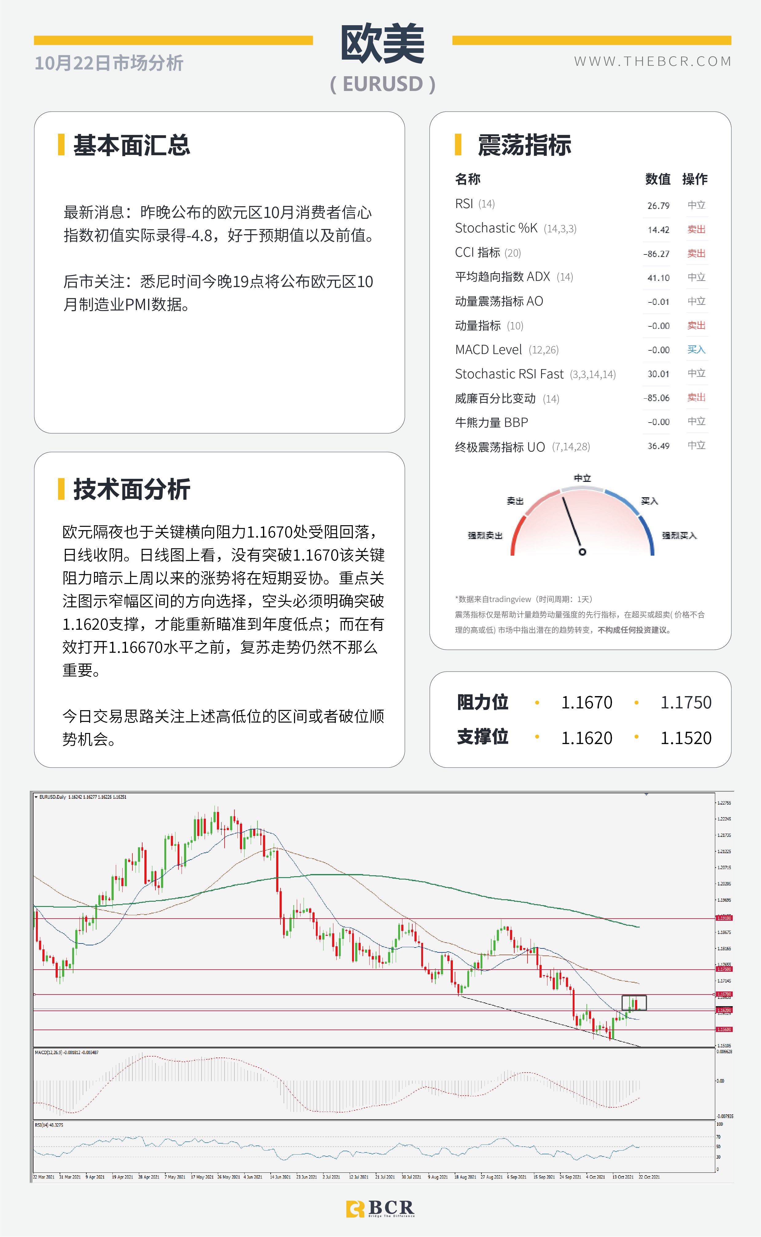 【BCR今日市场分析2021.10.22】非美涨势迎来喘息 恒大重燃悲观基调