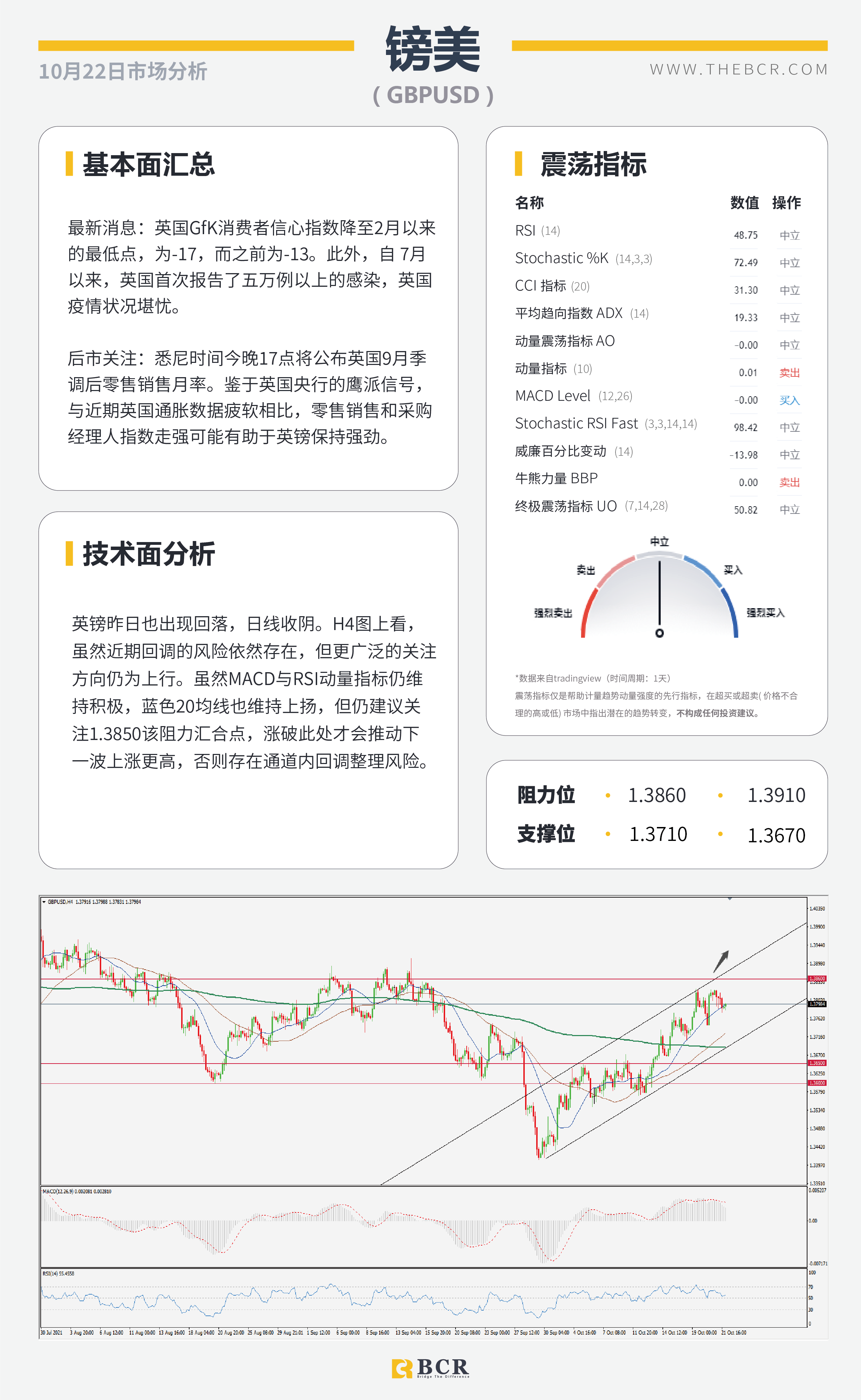 【BCR今日市场分析2021.10.22】非美涨势迎来喘息 恒大重燃悲观基调