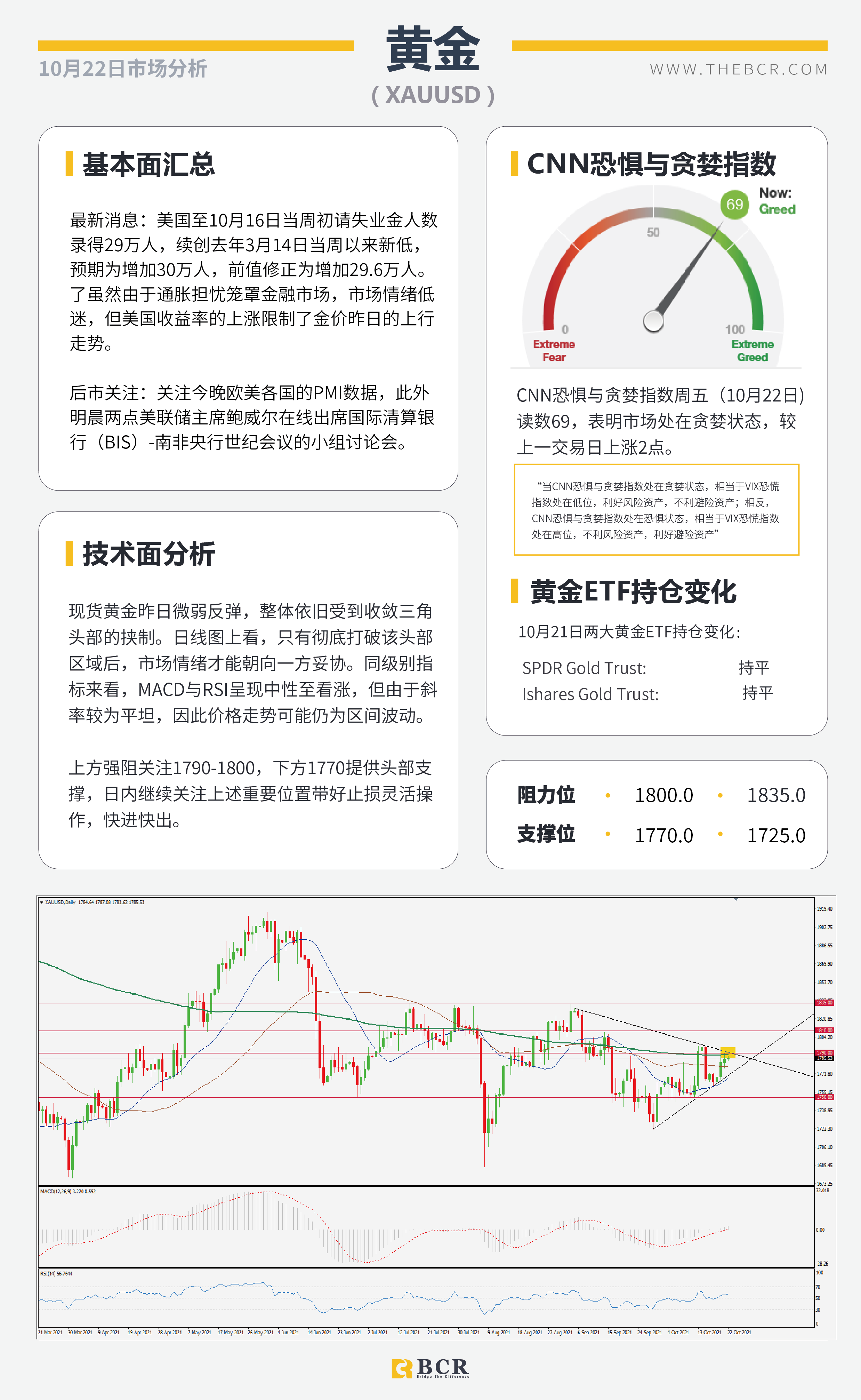 【BCR今日市场分析2021.10.22】非美涨势迎来喘息 恒大重燃悲观基调