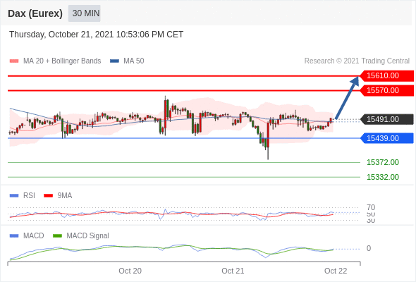 FxPro浦汇：2021年10月22日欧洲开市前，每日技术分析