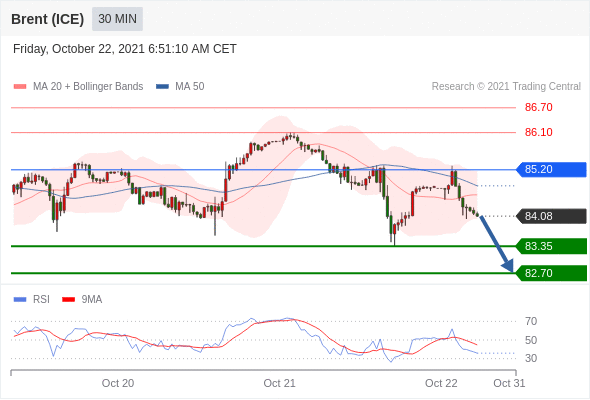 FxPro浦汇：2021年10月22日欧洲开市前，每日技术分析