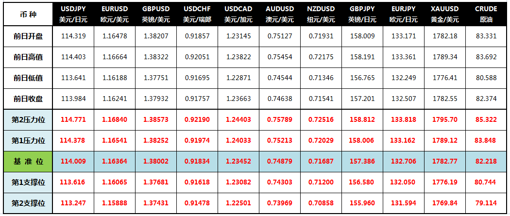 CWG Markets: 鲍威尔称很快开始缩债 美元走低黄金大幅回落