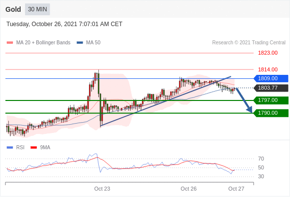 FxPro浦汇：2021年10月26日欧洲开市前，每日技术分析