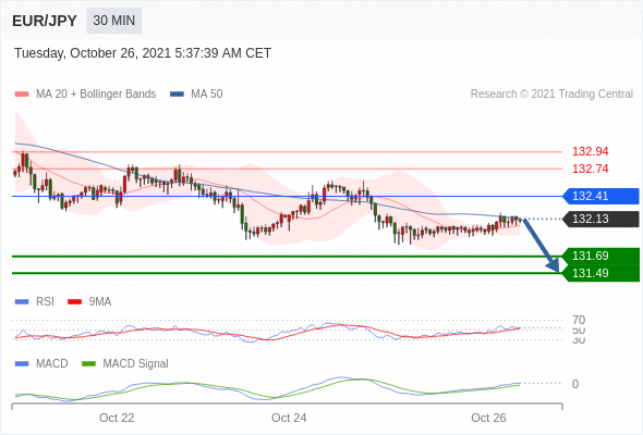 FxPro浦汇：2021年10月26日欧洲开市前，每日技术分析