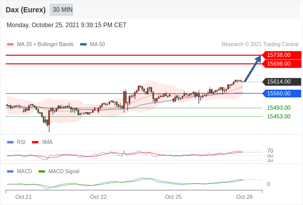 FxPro浦汇：2021年10月26日欧洲开市前，每日技术分析