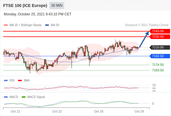 FxPro浦汇：2021年10月26日欧洲开市前，每日技术分析