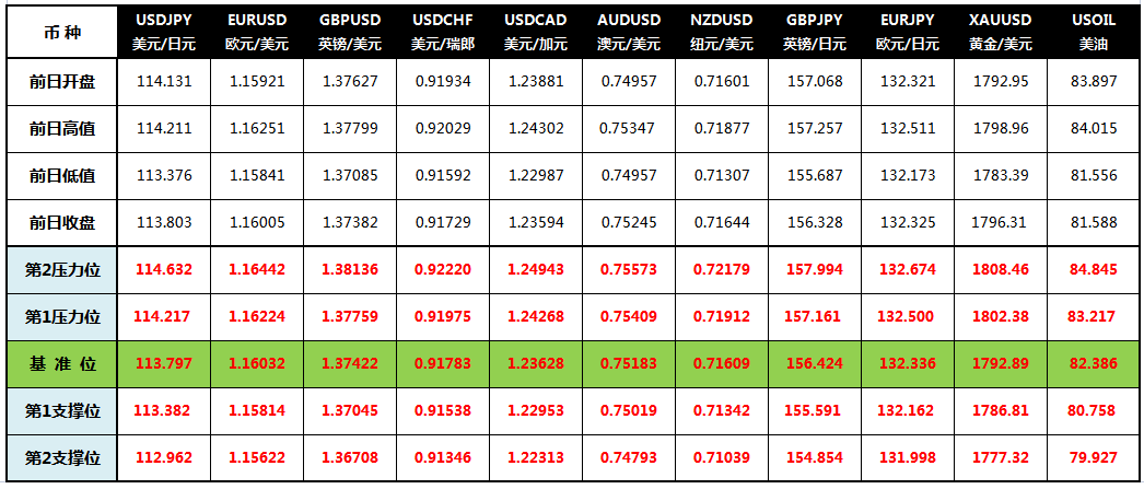 CWG Markets: 美元走低黄金上扬 关注两大央行决议