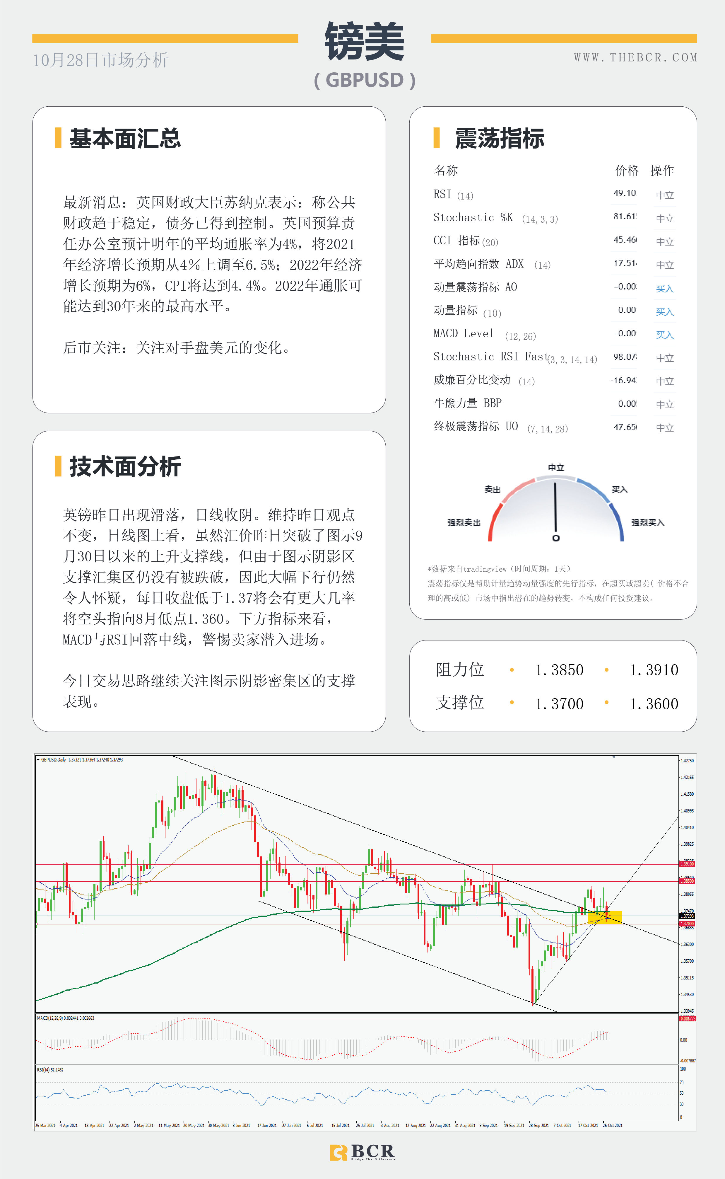 【BCR今日市场分析2021.10.28】日欧央行轮番登场 繁忙周四带来看点