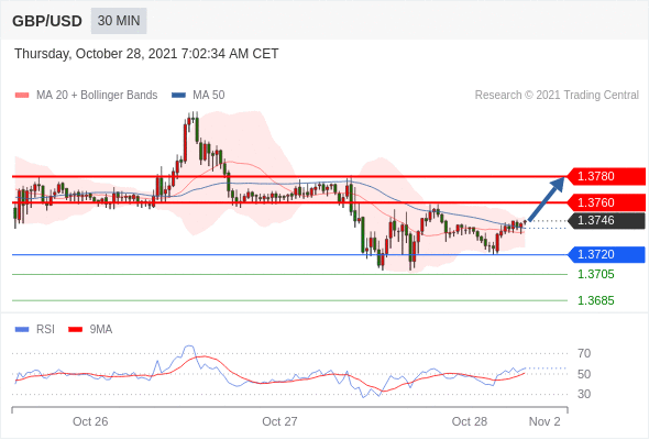 FxPro浦汇：2021年10月28日欧洲开市前，每日技术分析