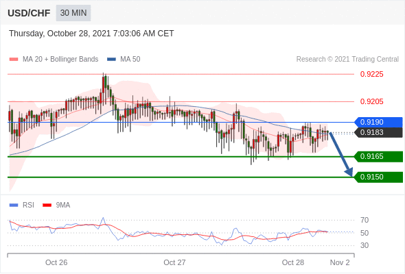 FxPro浦汇：2021年10月28日欧洲开市前，每日技术分析