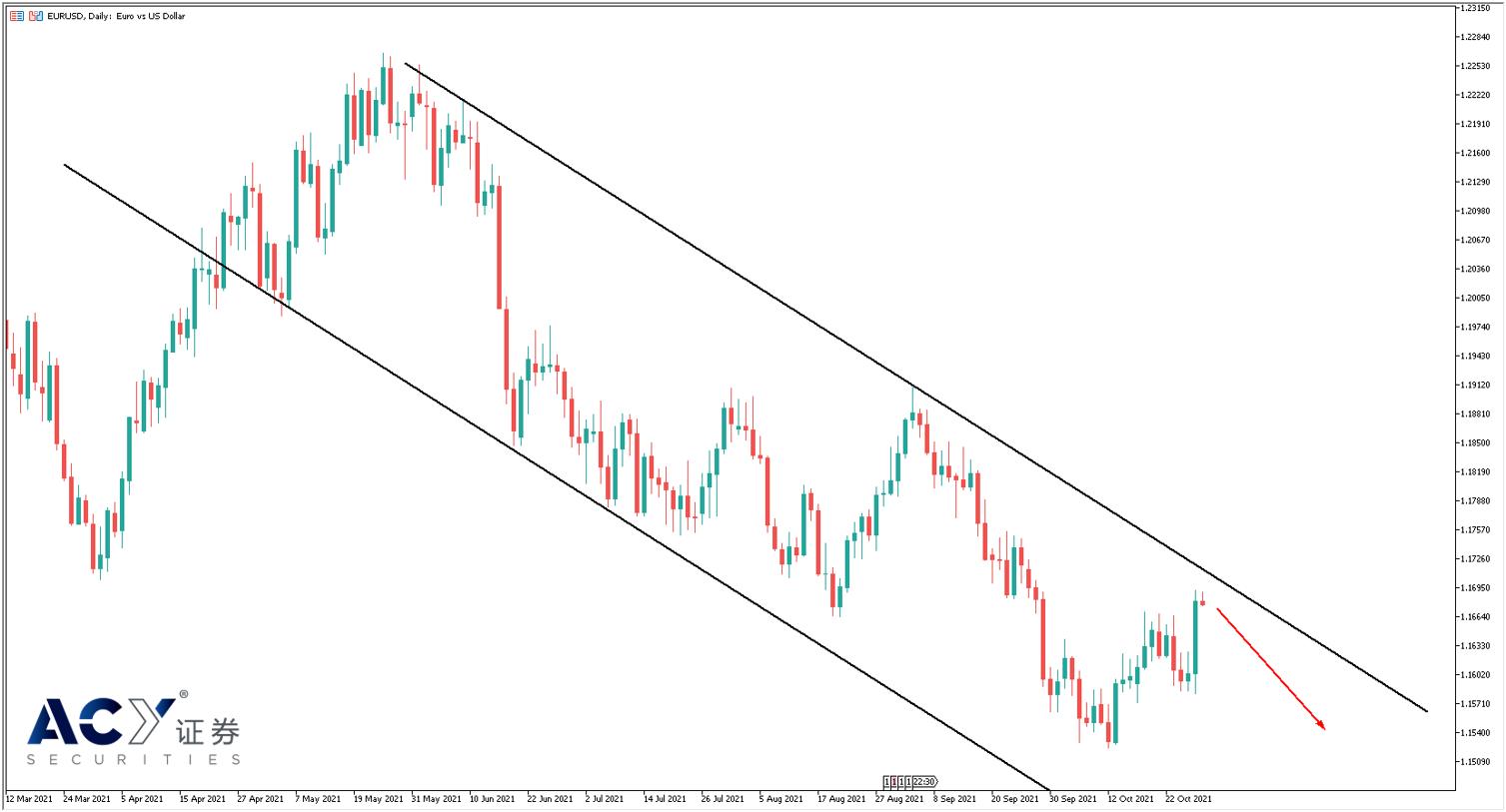 【ACY证券】欧洲央行发布鸽派利率决议，欧元不跌反涨呈现严重背离