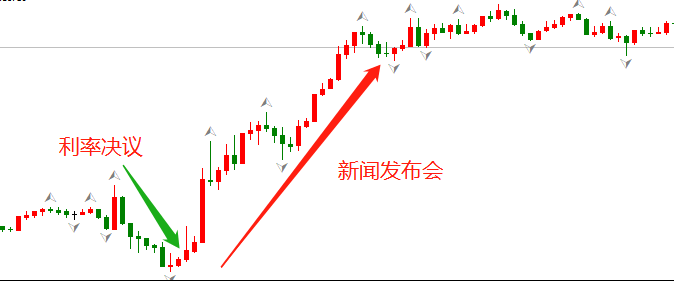 ATFX：欧央行利率决议当日，EURUSD超预期大涨