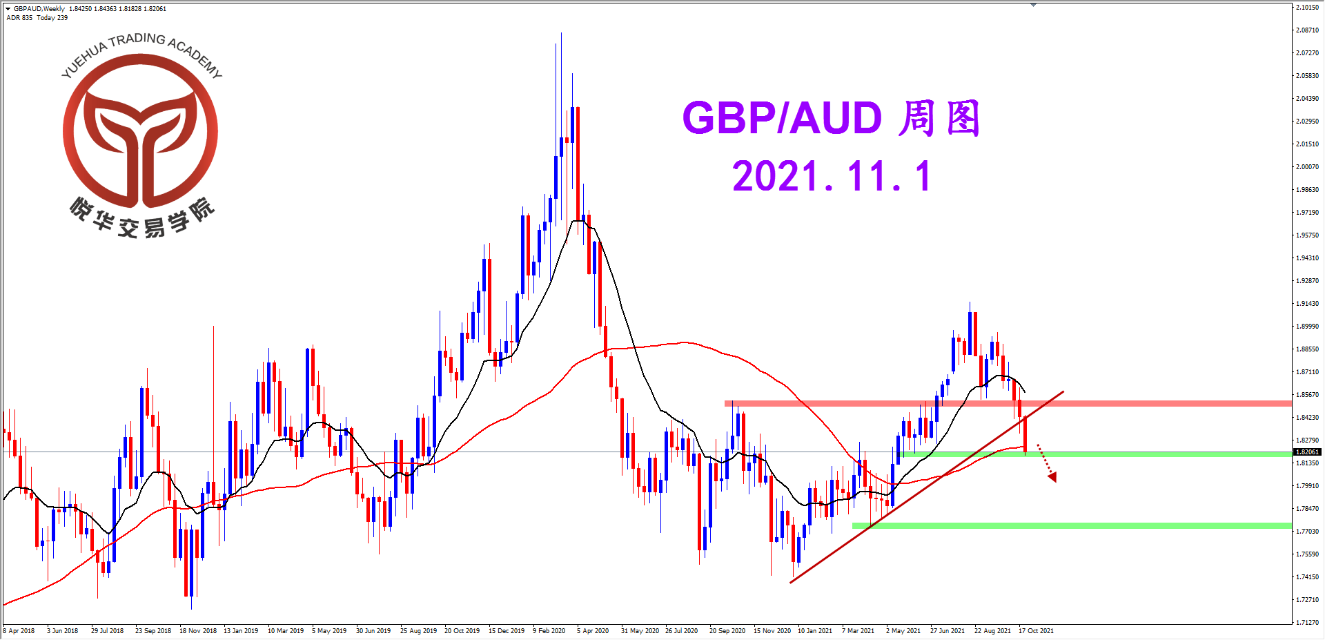 悦华交易学院：跌破周线趋势 镑澳空头方向