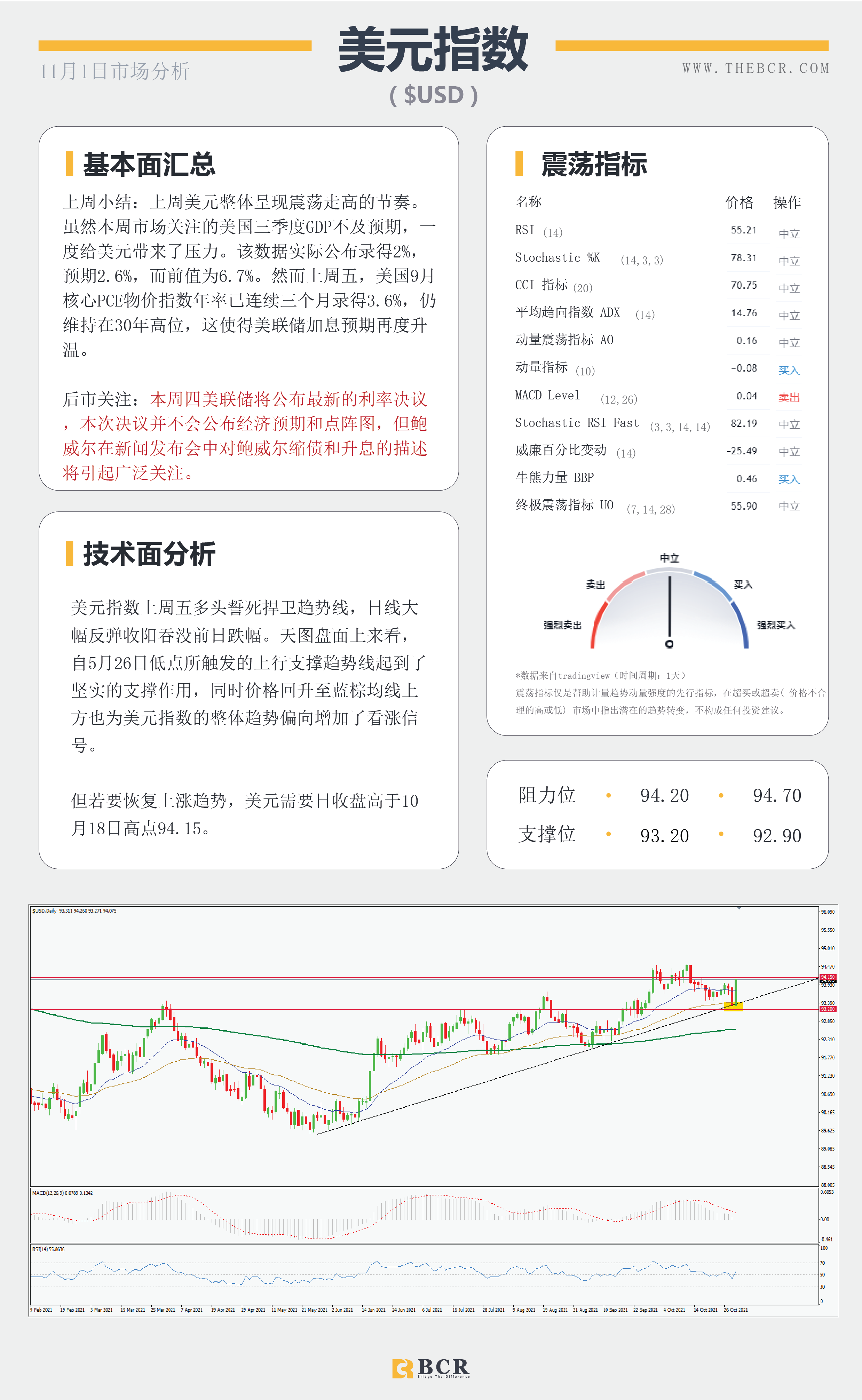 【BCR今日市场分析2021.11.1】通胀抬升FOMC加息预期 欧元惨败低位舔舐伤口