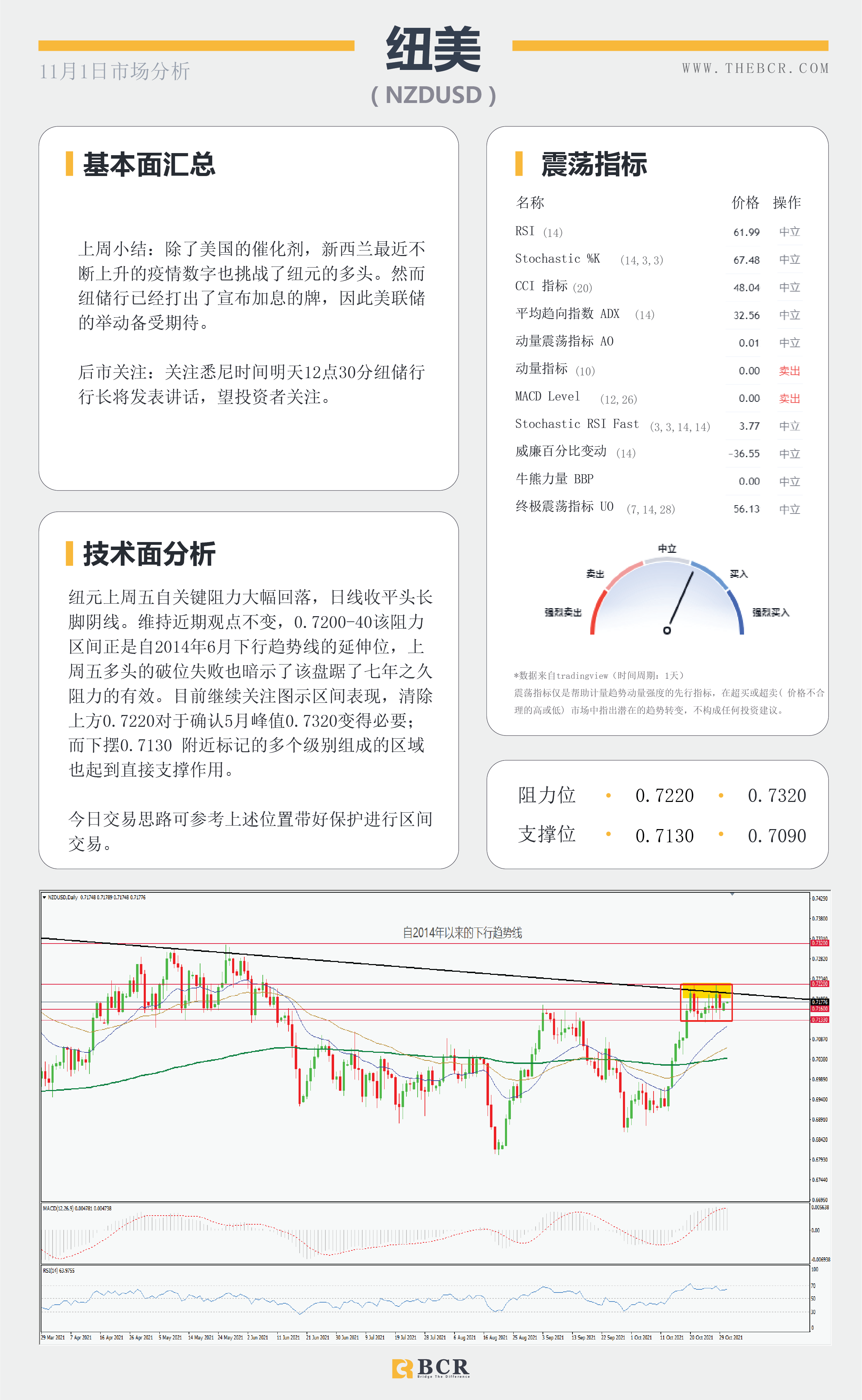 【BCR今日市场分析2021.11.1】通胀抬升FOMC加息预期 欧元惨败低位舔舐伤口