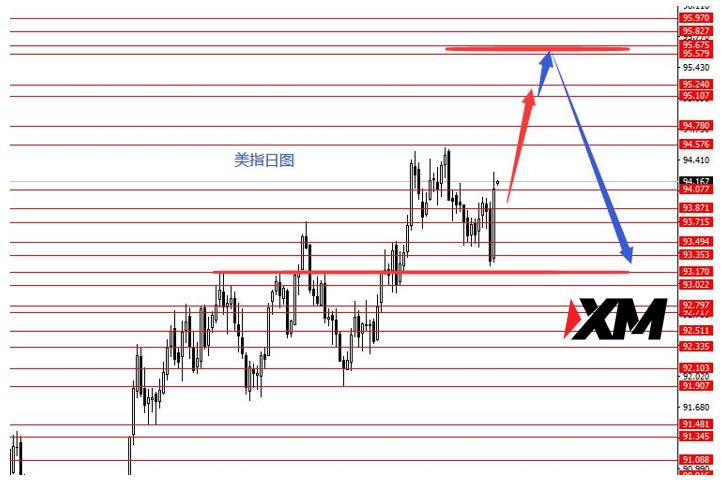 XM 美指正如预期继续看涨