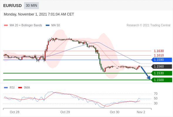 FxPro浦汇：2021年11月01日欧洲开市前，每日技术分析