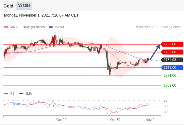 FxPro浦汇：2021年11月01日欧洲开市前，每日技术分析