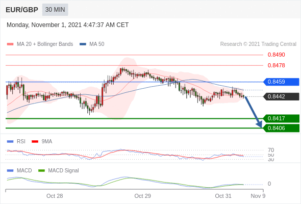 FxPro浦汇：2021年11月01日欧洲开市前，每日技术分析