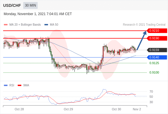 FxPro浦汇：2021年11月01日欧洲开市前，每日技术分析