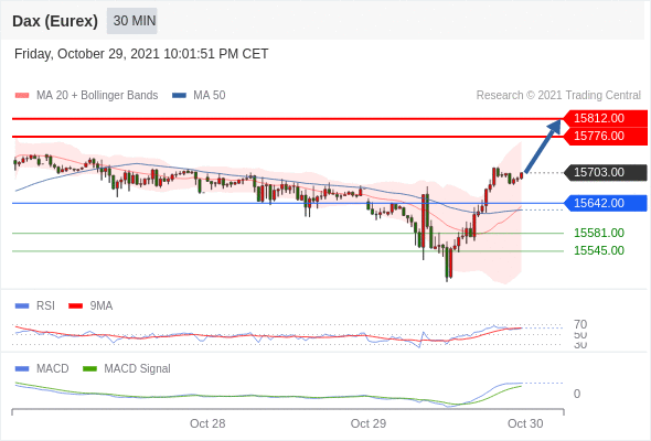 FxPro浦汇：2021年11月01日欧洲开市前，每日技术分析