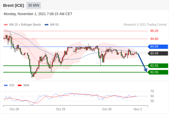 FxPro浦汇：2021年11月01日欧洲开市前，每日技术分析