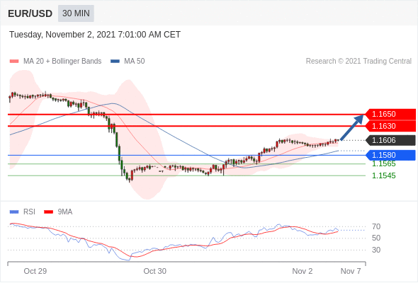 FxPro浦汇：2021年11月02日欧洲开市前，每日技术分析