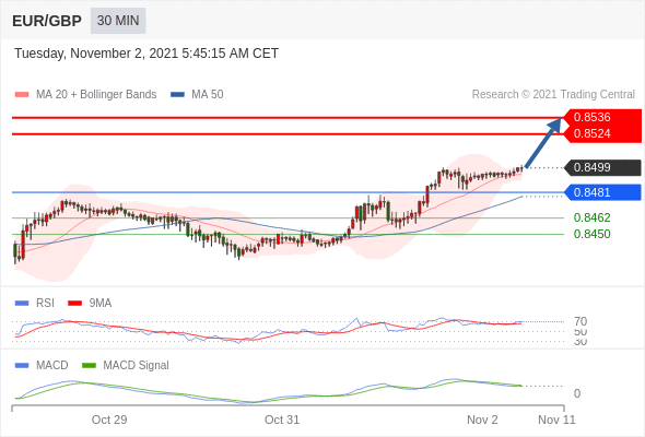 FxPro浦汇：2021年11月02日欧洲开市前，每日技术分析