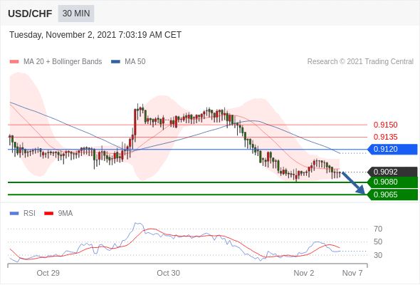 FxPro浦汇：2021年11月02日欧洲开市前，每日技术分析