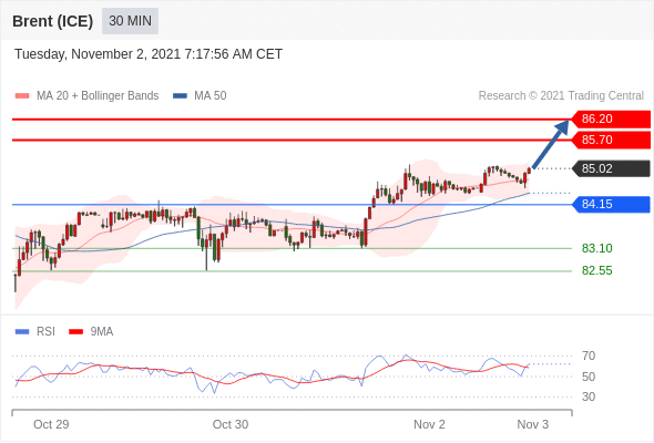 FxPro浦汇：2021年11月02日欧洲开市前，每日技术分析