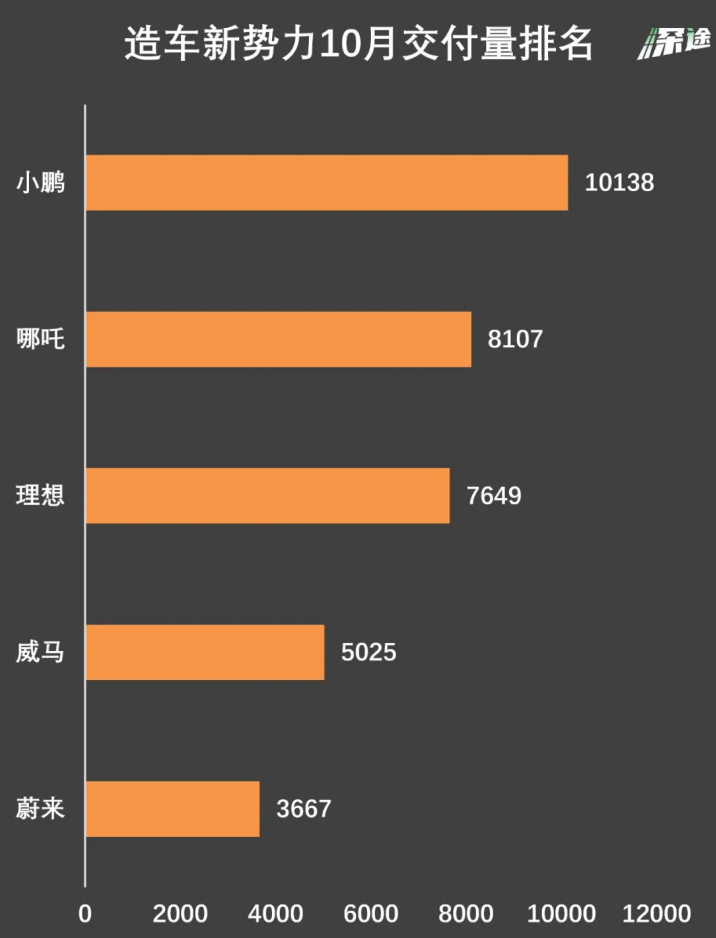 ATFX港股：10月小鹏重夺新势力销冠，二线哪吒汽车跻身第二位