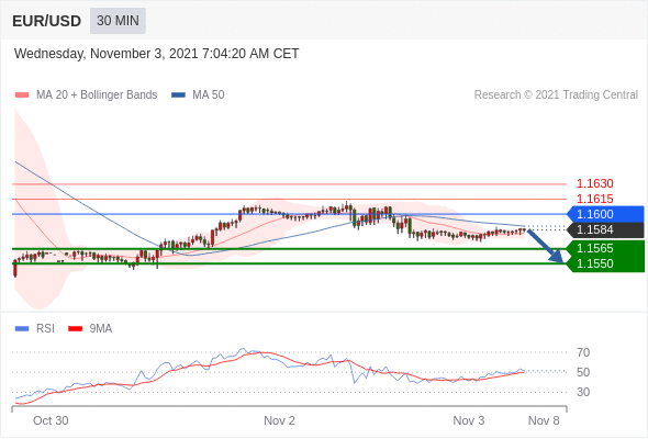 FxPro浦汇：2021年11月03日欧洲开市前，每日技术分析