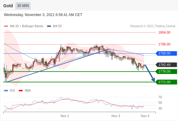 FxPro浦汇：2021年11月03日欧洲开市前，每日技术分析