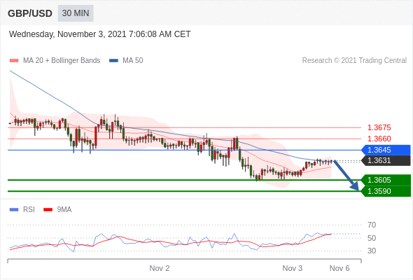 FxPro浦汇：2021年11月03日欧洲开市前，每日技术分析