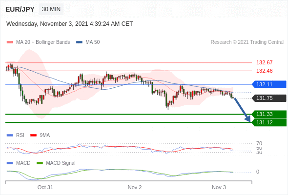 FxPro浦汇：2021年11月03日欧洲开市前，每日技术分析