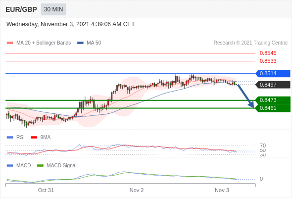 FxPro浦汇：2021年11月03日欧洲开市前，每日技术分析